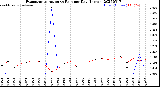 Milwaukee Weather Evapotranspiration<br>vs Rain per Day<br>(Inches)