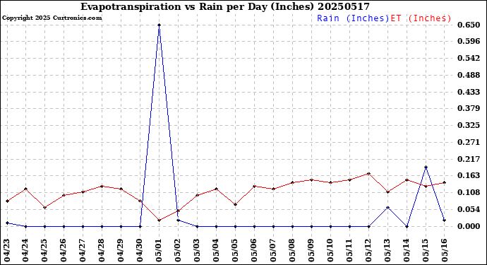 Milwaukee Weather Evapotranspiration<br>vs Rain per Day<br>(Inches)
