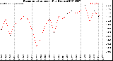 Milwaukee Weather Evapotranspiration<br>per Day (Inches)