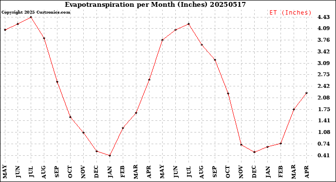 Milwaukee Weather Evapotranspiration<br>per Month (Inches)