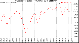 Milwaukee Weather Evapotranspiration<br>per Day (Ozs sq/ft)