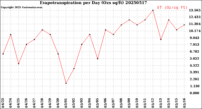 Milwaukee Weather Evapotranspiration<br>per Day (Ozs sq/ft)