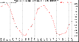 Milwaukee Weather Evapotranspiration<br>per Month (qts sq/ft)