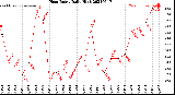 Milwaukee Weather Heat Index<br>Daily High