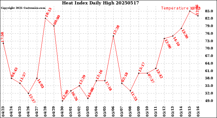 Milwaukee Weather Heat Index<br>Daily High