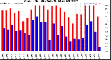Milwaukee Weather Outdoor Humidity<br>Daily High/Low