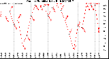 Milwaukee Weather Outdoor Humidity<br>Daily High