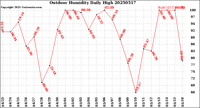 Milwaukee Weather Outdoor Humidity<br>Daily High