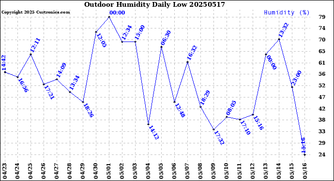 Milwaukee Weather Outdoor Humidity<br>Daily Low