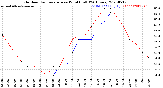 Milwaukee Weather Outdoor Temperature<br>vs Wind Chill<br>(24 Hours)
