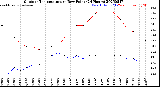Milwaukee Weather Outdoor Temperature<br>vs Dew Point<br>(24 Hours)