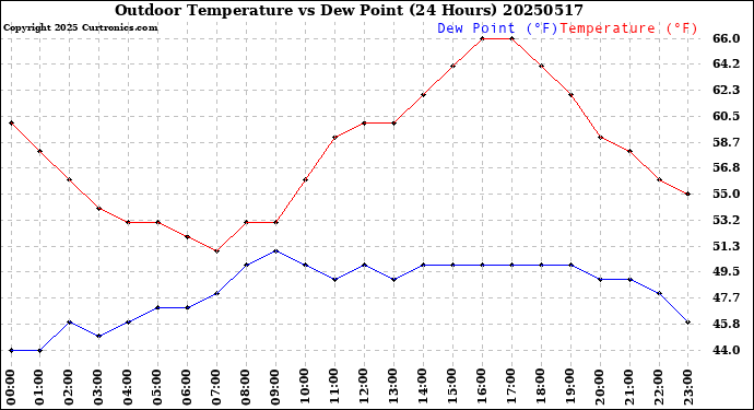 Milwaukee Weather Outdoor Temperature<br>vs Dew Point<br>(24 Hours)