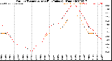 Milwaukee Weather Outdoor Temperature<br>vs Heat Index<br>(24 Hours)