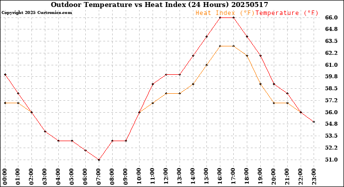 Milwaukee Weather Outdoor Temperature<br>vs Heat Index<br>(24 Hours)