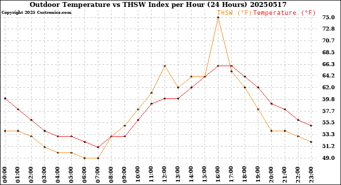 Milwaukee Weather Outdoor Temperature<br>vs THSW Index<br>per Hour<br>(24 Hours)