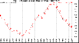 Milwaukee Weather Outdoor Temperature<br>per Hour<br>(24 Hours)