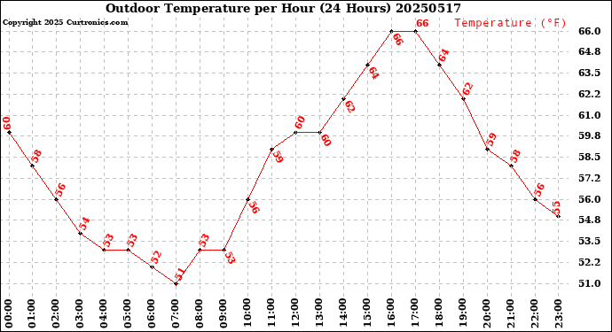 Milwaukee Weather Outdoor Temperature<br>per Hour<br>(24 Hours)