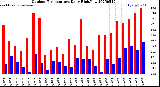 Milwaukee Weather Outdoor Temperature<br>Daily High/Low