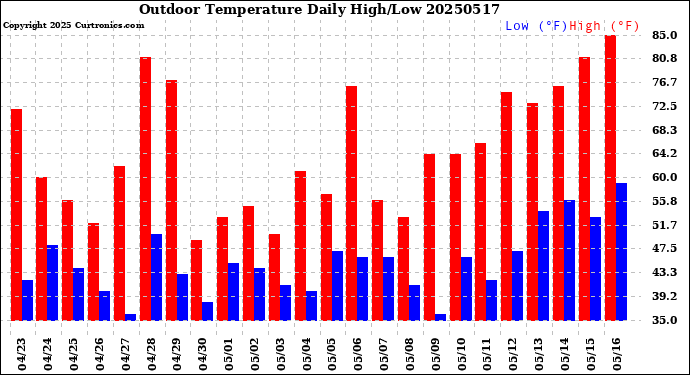 Milwaukee Weather Outdoor Temperature<br>Daily High/Low