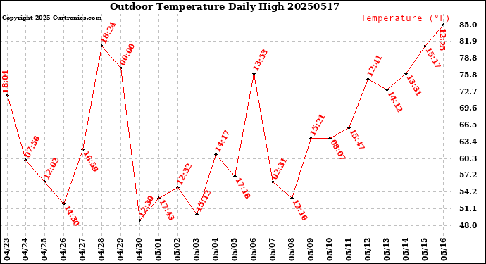 Milwaukee Weather Outdoor Temperature<br>Daily High