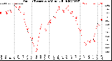Milwaukee Weather Outdoor Temperature<br>Monthly High