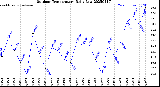 Milwaukee Weather Outdoor Temperature<br>Daily Low