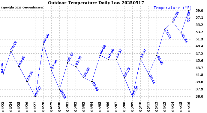 Milwaukee Weather Outdoor Temperature<br>Daily Low
