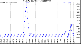 Milwaukee Weather Rain<br>By Day<br>(Inches)