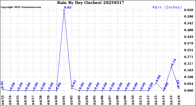 Milwaukee Weather Rain<br>By Day<br>(Inches)