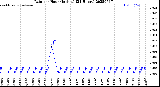 Milwaukee Weather Rain<br>per Hour<br>(Inches)<br>(24 Hours)
