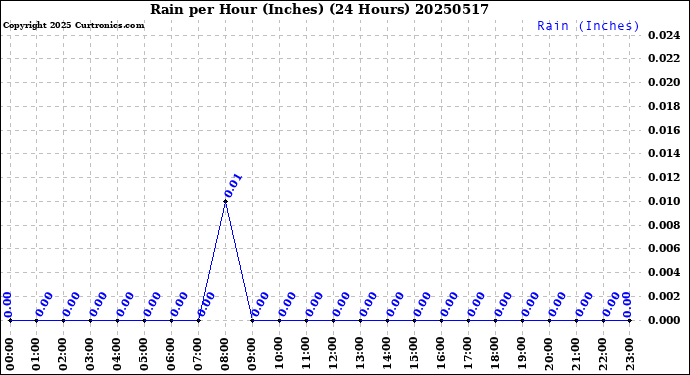 Milwaukee Weather Rain<br>per Hour<br>(Inches)<br>(24 Hours)