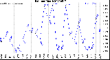 Milwaukee Weather Rain<br>per Month