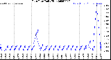 Milwaukee Weather Rain Rate<br>Daily High