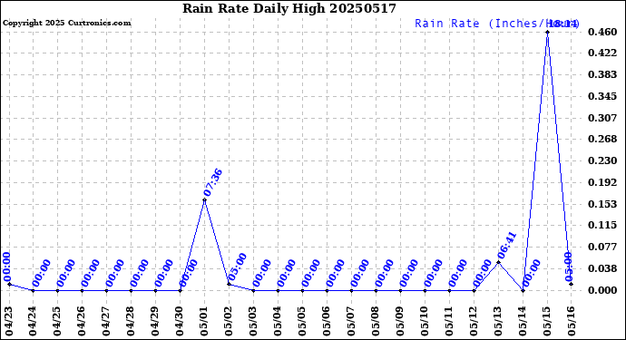 Milwaukee Weather Rain Rate<br>Daily High