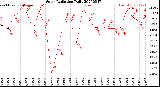 Milwaukee Weather Solar Radiation<br>Daily