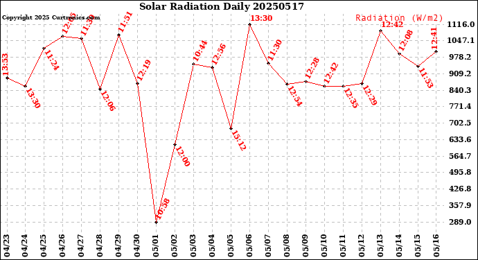 Milwaukee Weather Solar Radiation<br>Daily
