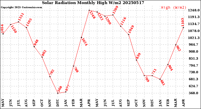 Milwaukee Weather Solar Radiation<br>Monthly High W/m2