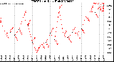 Milwaukee Weather THSW Index<br>Daily High