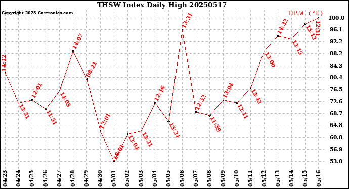 Milwaukee Weather THSW Index<br>Daily High