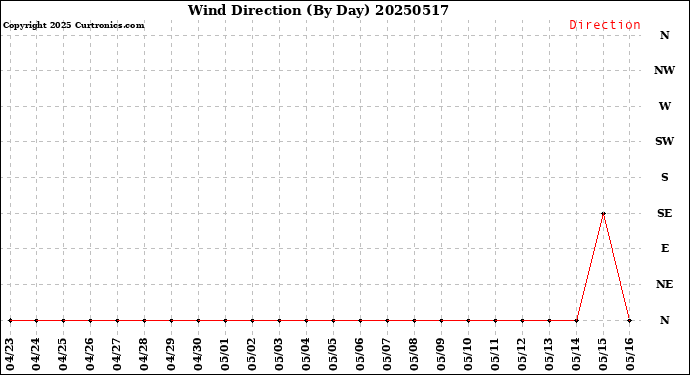 Milwaukee Weather Wind Direction<br>(By Day)