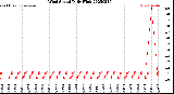 Milwaukee Weather Wind Speed<br>Daily High