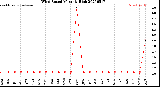 Milwaukee Weather Wind Speed<br>Monthly High