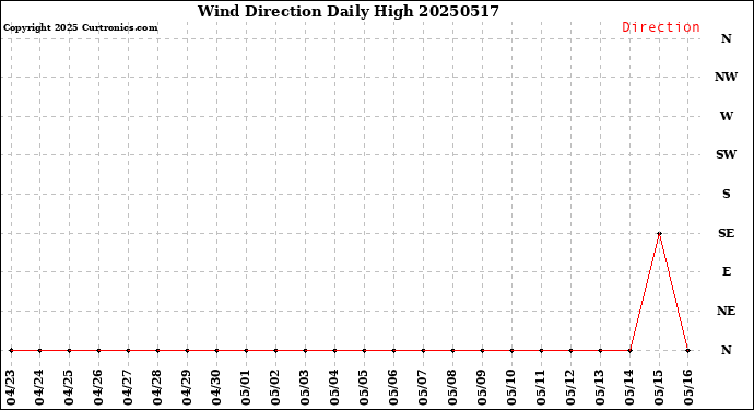 Milwaukee Weather Wind Direction<br>Daily High