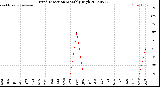 Milwaukee Weather Wind Direction<br>Monthly High