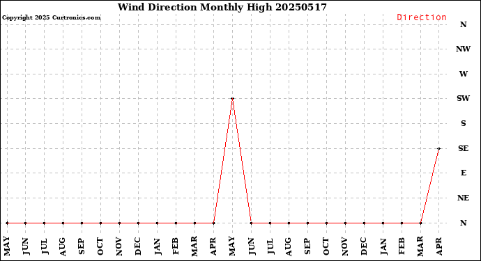 Milwaukee Weather Wind Direction<br>Monthly High