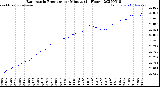 Milwaukee Weather Barometric Pressure<br>per Minute<br>(24 Hours)