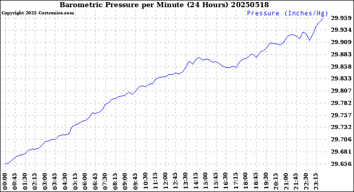 Milwaukee Weather Barometric Pressure<br>per Minute<br>(24 Hours)