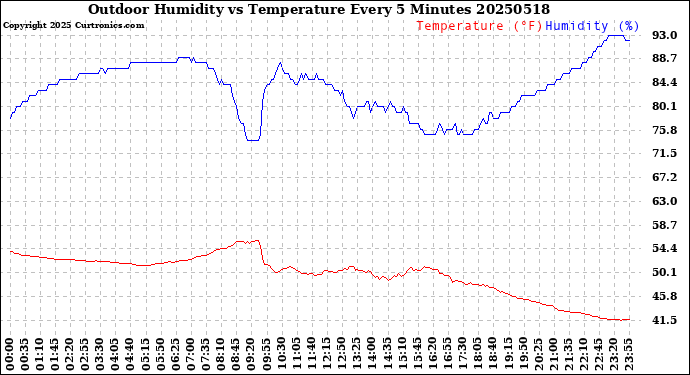 Milwaukee Weather Outdoor Humidity<br>vs Temperature<br>Every 5 Minutes