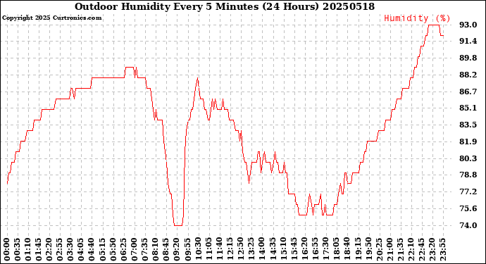 Milwaukee Weather Outdoor Humidity<br>Every 5 Minutes<br>(24 Hours)