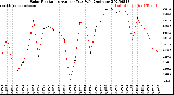 Milwaukee Weather Solar Radiation<br>Avg per Day W/m2/minute